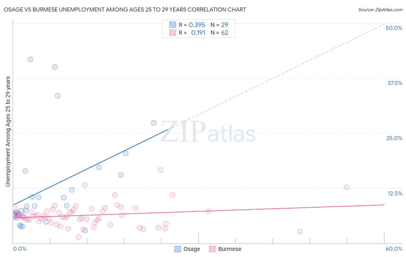 Osage vs Burmese Unemployment Among Ages 25 to 29 years