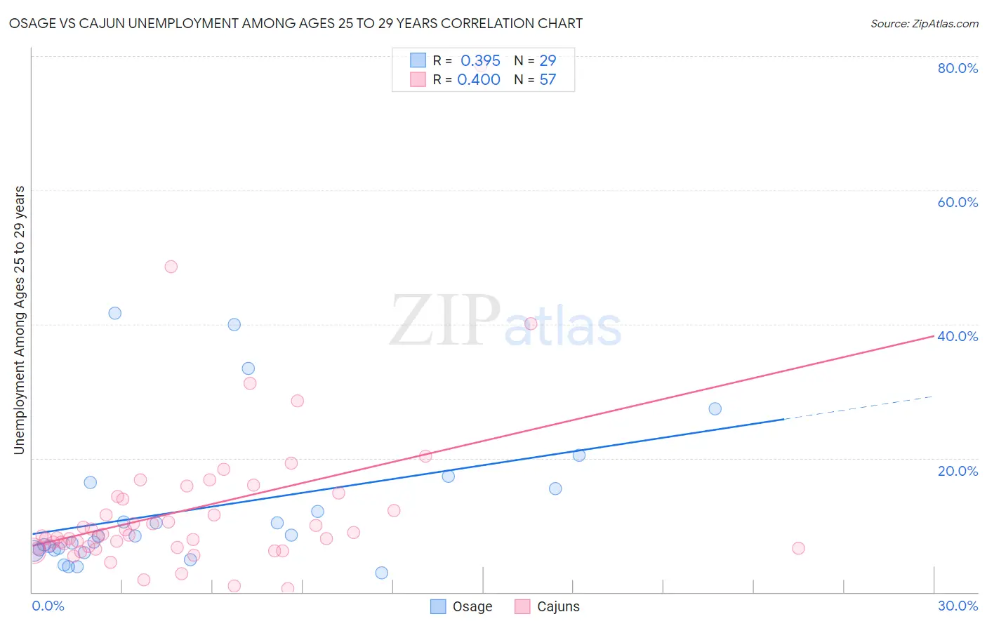 Osage vs Cajun Unemployment Among Ages 25 to 29 years