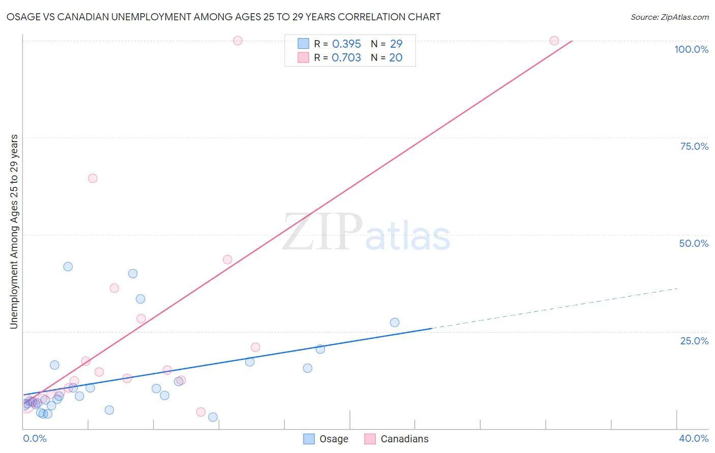 Osage vs Canadian Unemployment Among Ages 25 to 29 years