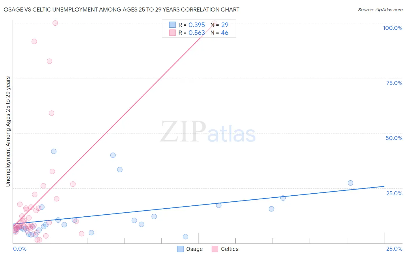 Osage vs Celtic Unemployment Among Ages 25 to 29 years