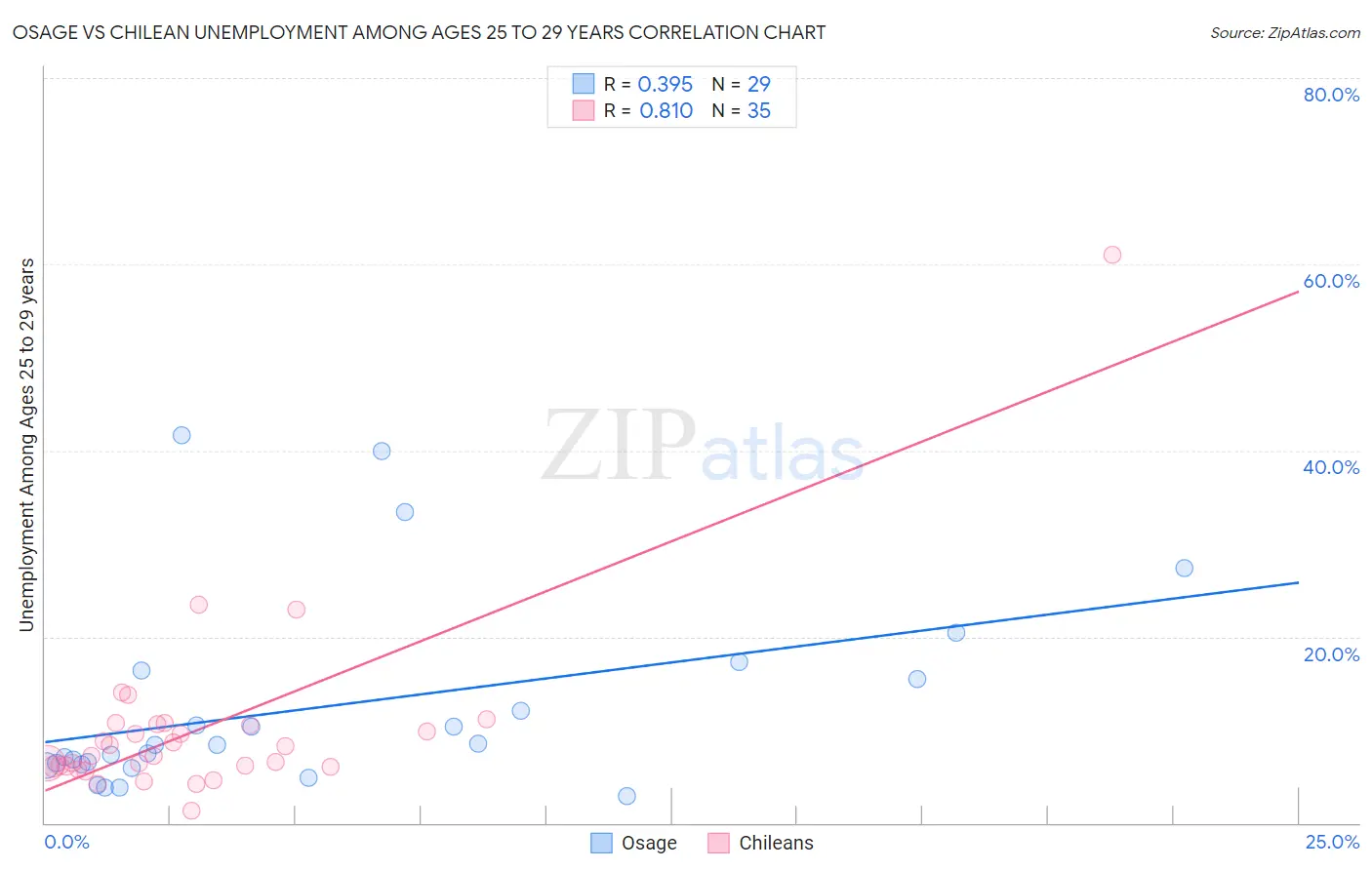 Osage vs Chilean Unemployment Among Ages 25 to 29 years