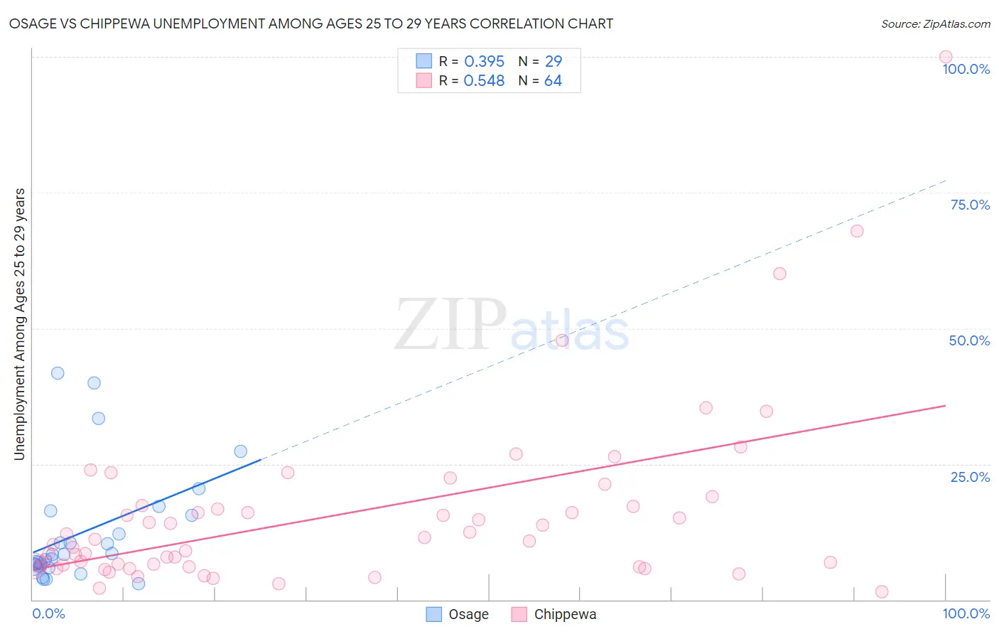 Osage vs Chippewa Unemployment Among Ages 25 to 29 years