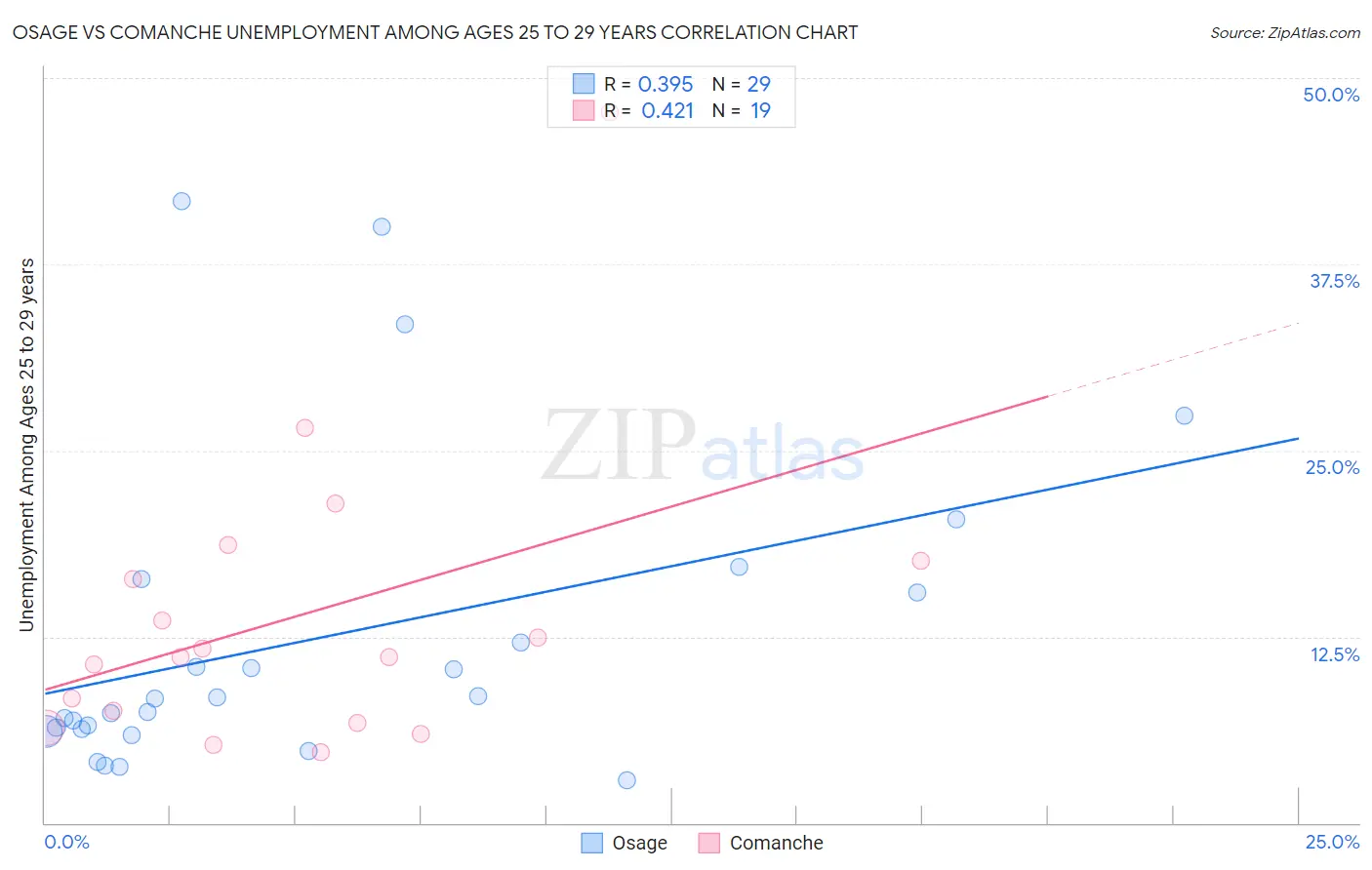Osage vs Comanche Unemployment Among Ages 25 to 29 years