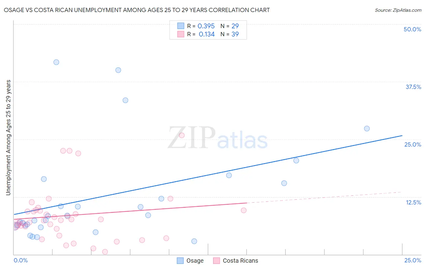 Osage vs Costa Rican Unemployment Among Ages 25 to 29 years