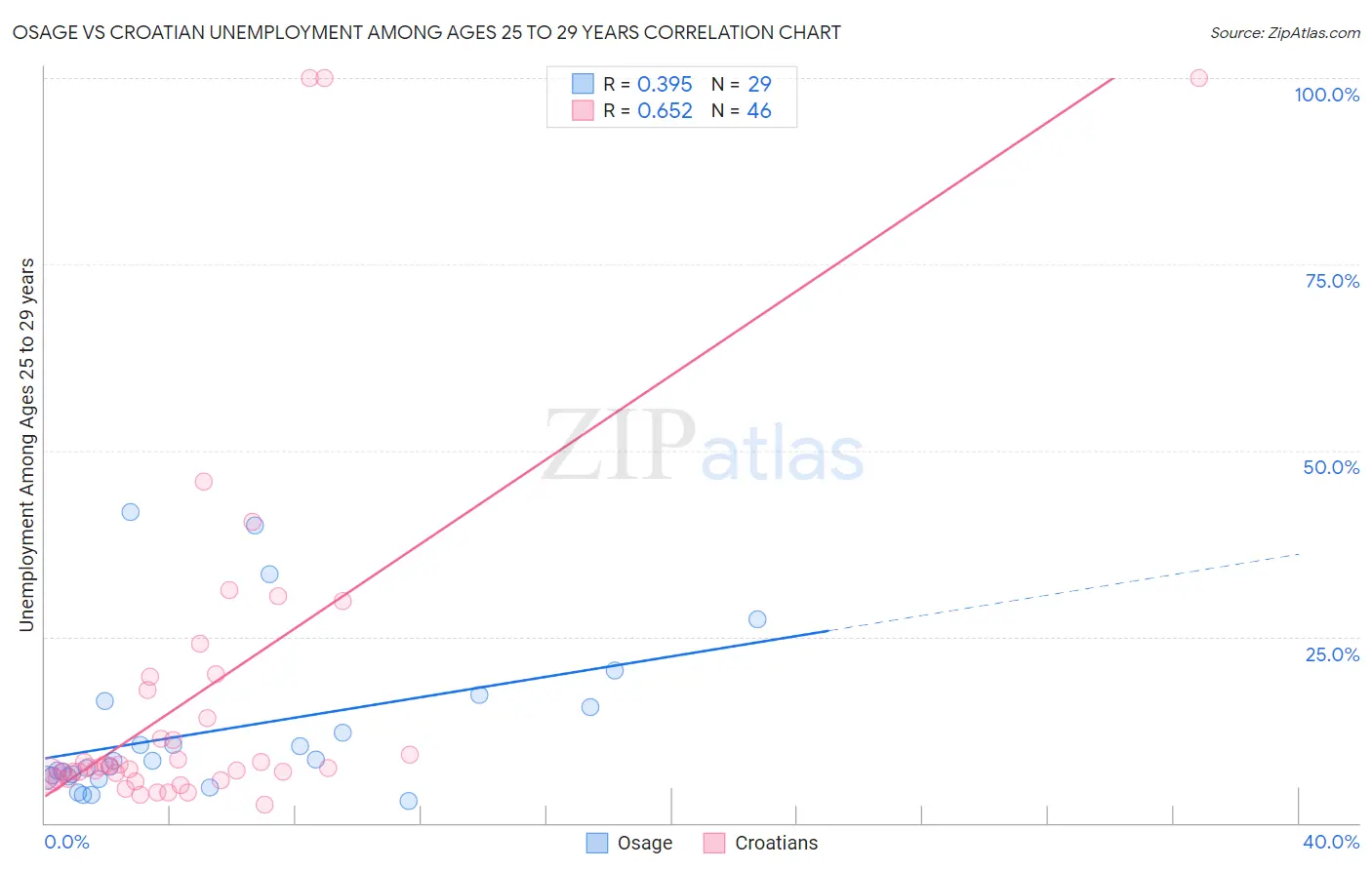 Osage vs Croatian Unemployment Among Ages 25 to 29 years