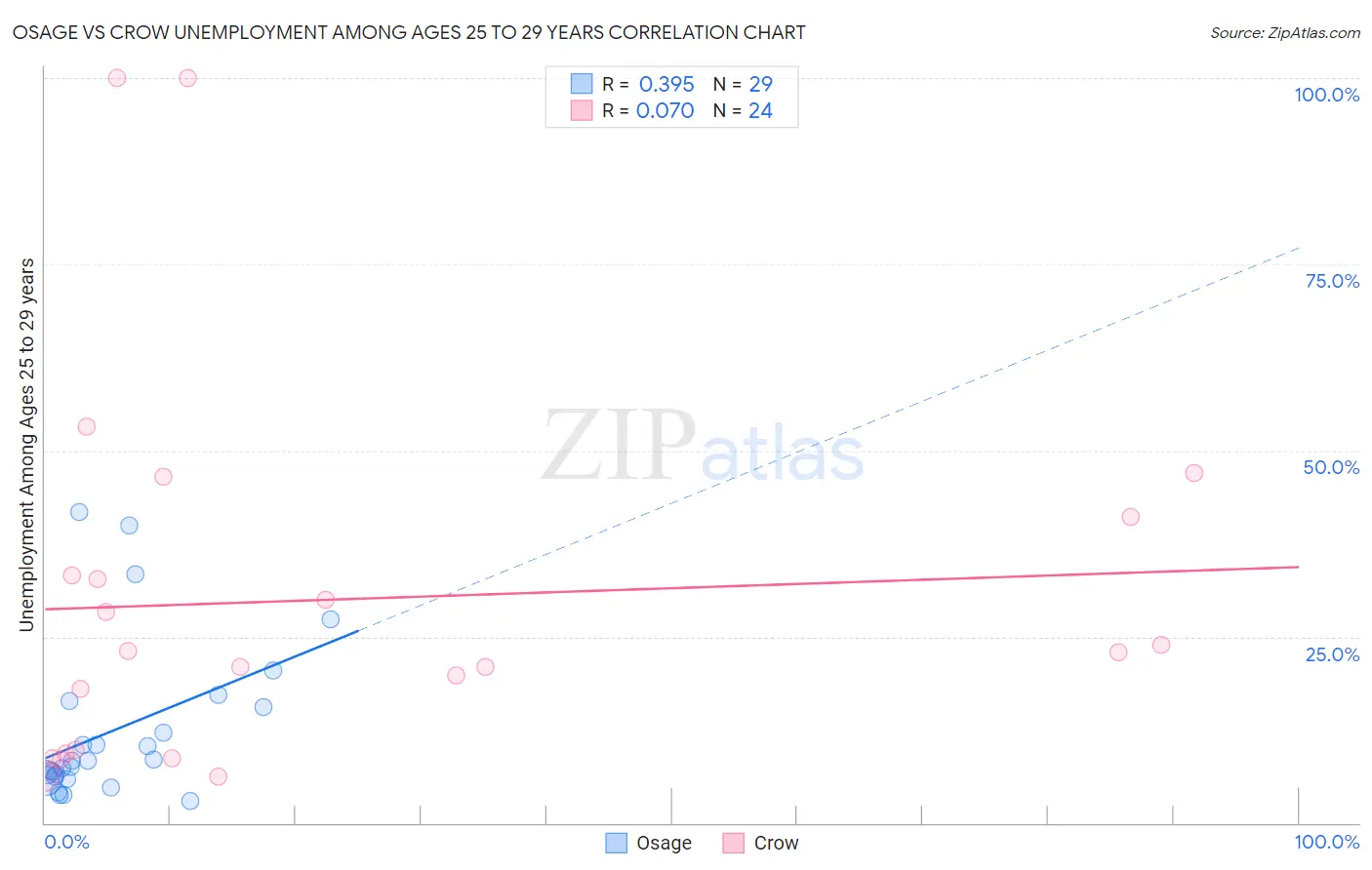 Osage vs Crow Unemployment Among Ages 25 to 29 years