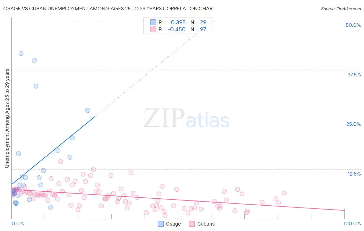 Osage vs Cuban Unemployment Among Ages 25 to 29 years