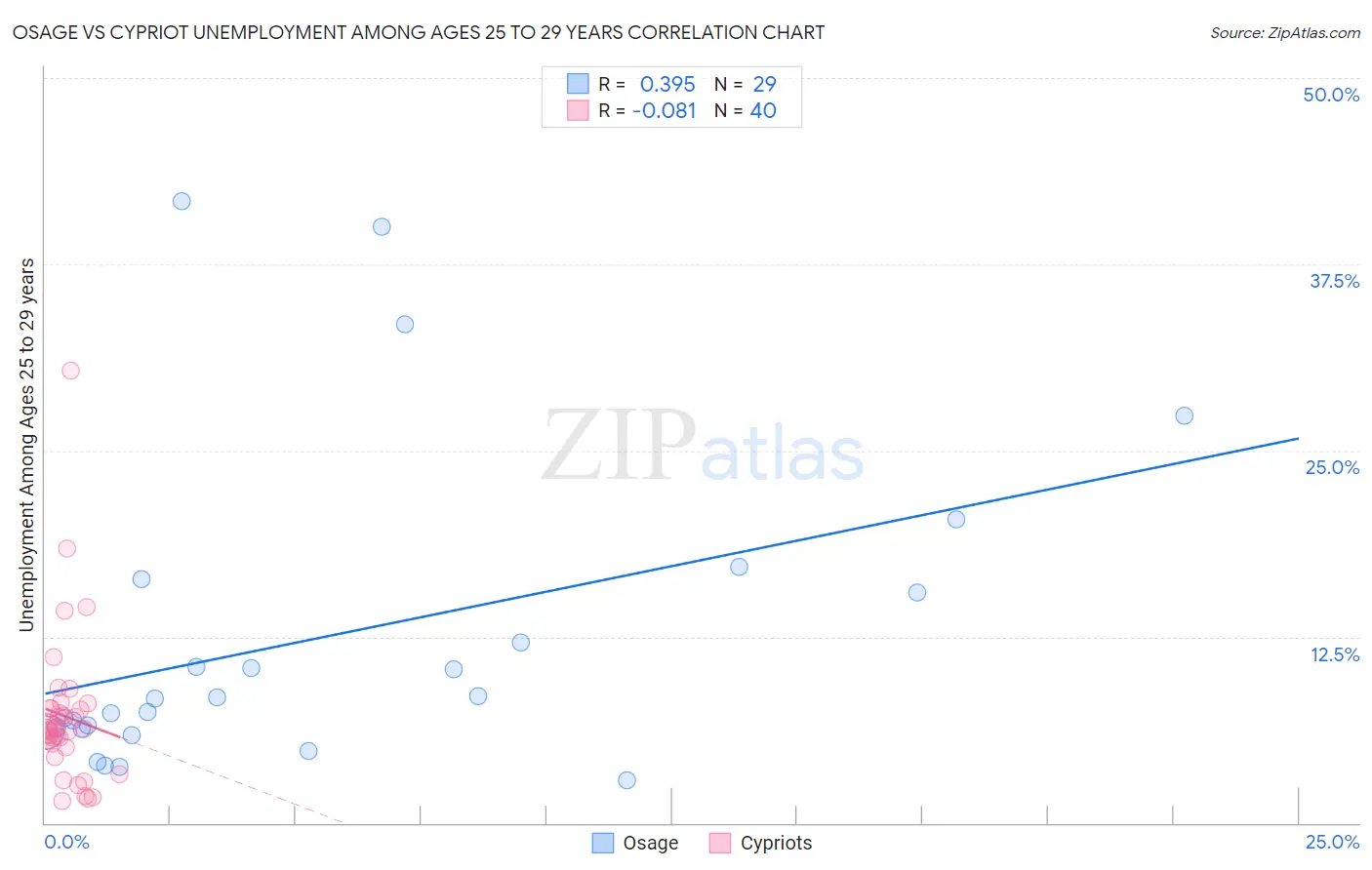 Osage vs Cypriot Unemployment Among Ages 25 to 29 years