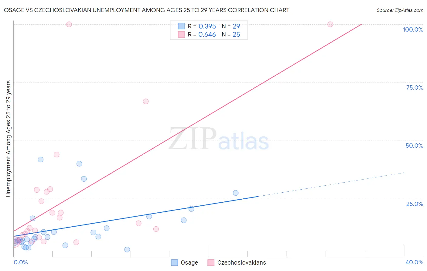 Osage vs Czechoslovakian Unemployment Among Ages 25 to 29 years