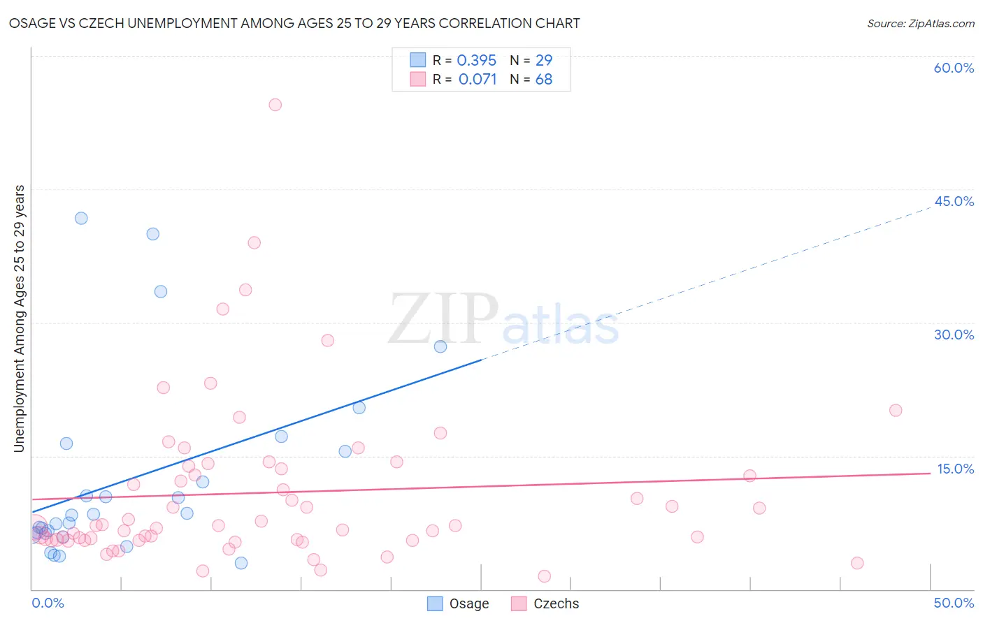 Osage vs Czech Unemployment Among Ages 25 to 29 years