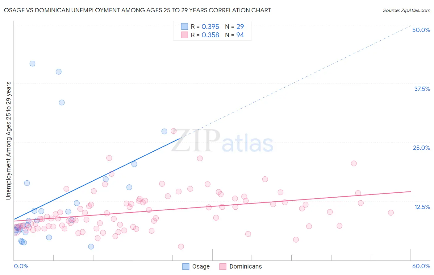 Osage vs Dominican Unemployment Among Ages 25 to 29 years