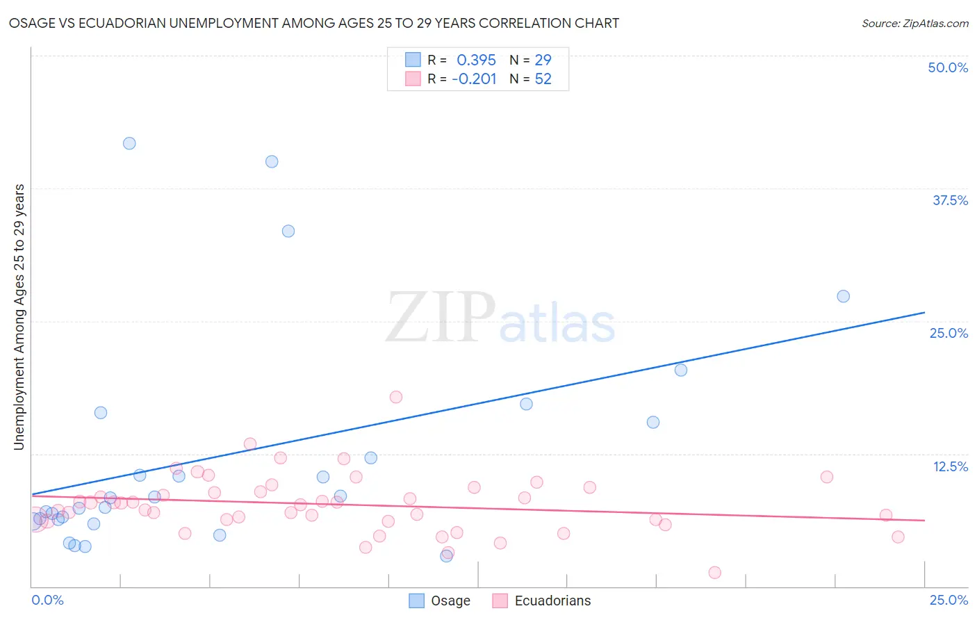 Osage vs Ecuadorian Unemployment Among Ages 25 to 29 years