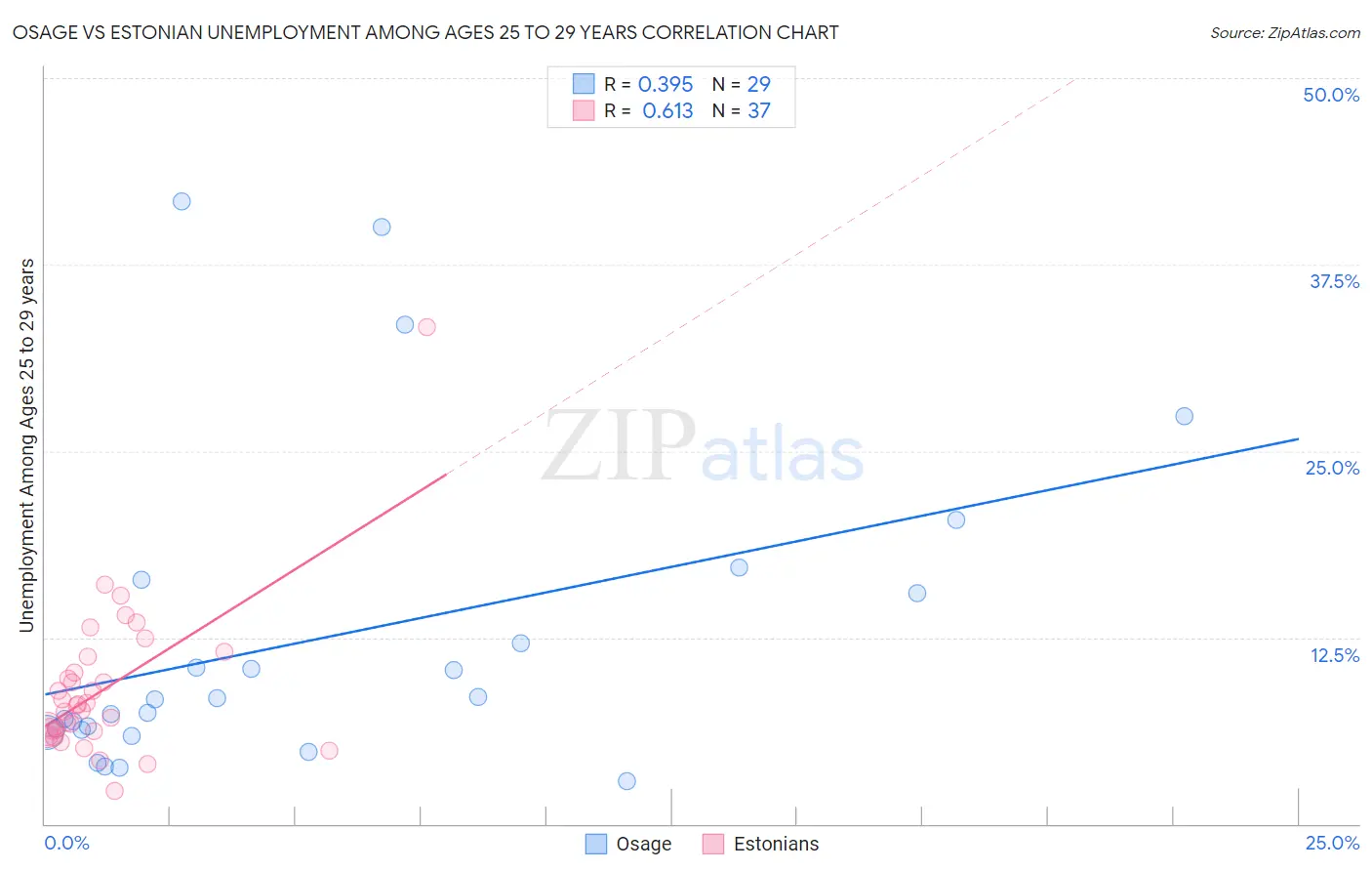 Osage vs Estonian Unemployment Among Ages 25 to 29 years