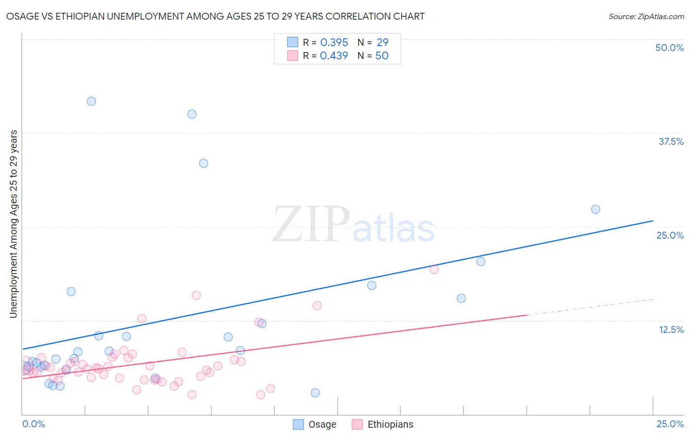 Osage vs Ethiopian Unemployment Among Ages 25 to 29 years