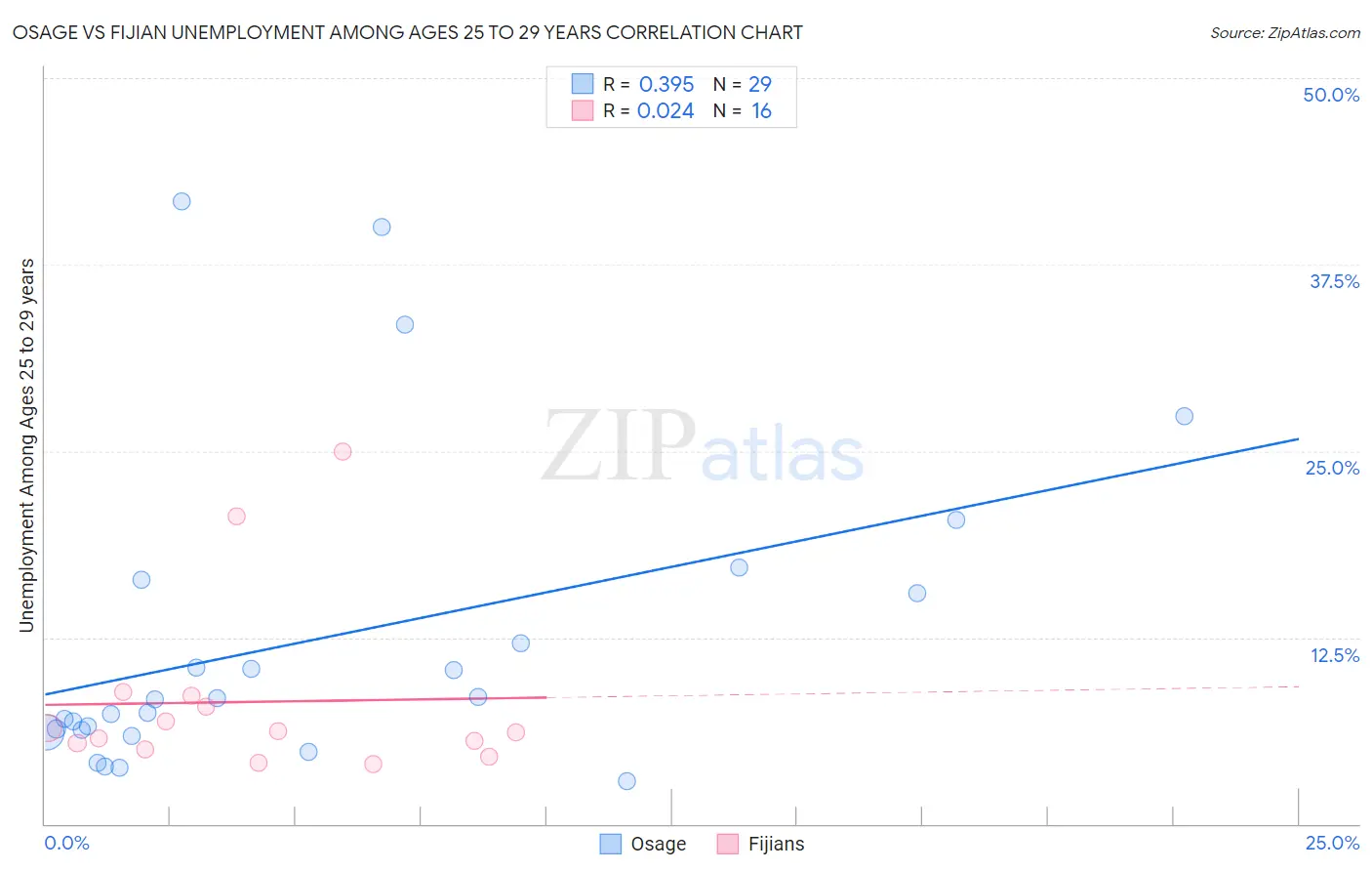 Osage vs Fijian Unemployment Among Ages 25 to 29 years