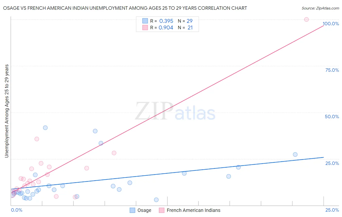 Osage vs French American Indian Unemployment Among Ages 25 to 29 years