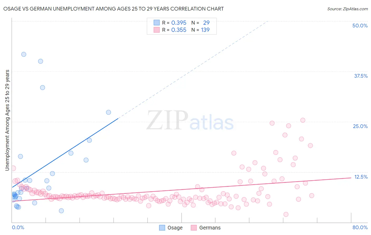 Osage vs German Unemployment Among Ages 25 to 29 years