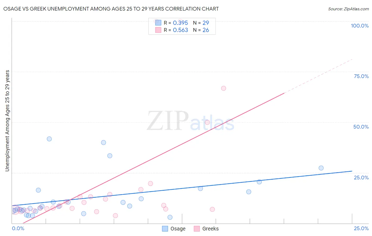 Osage vs Greek Unemployment Among Ages 25 to 29 years