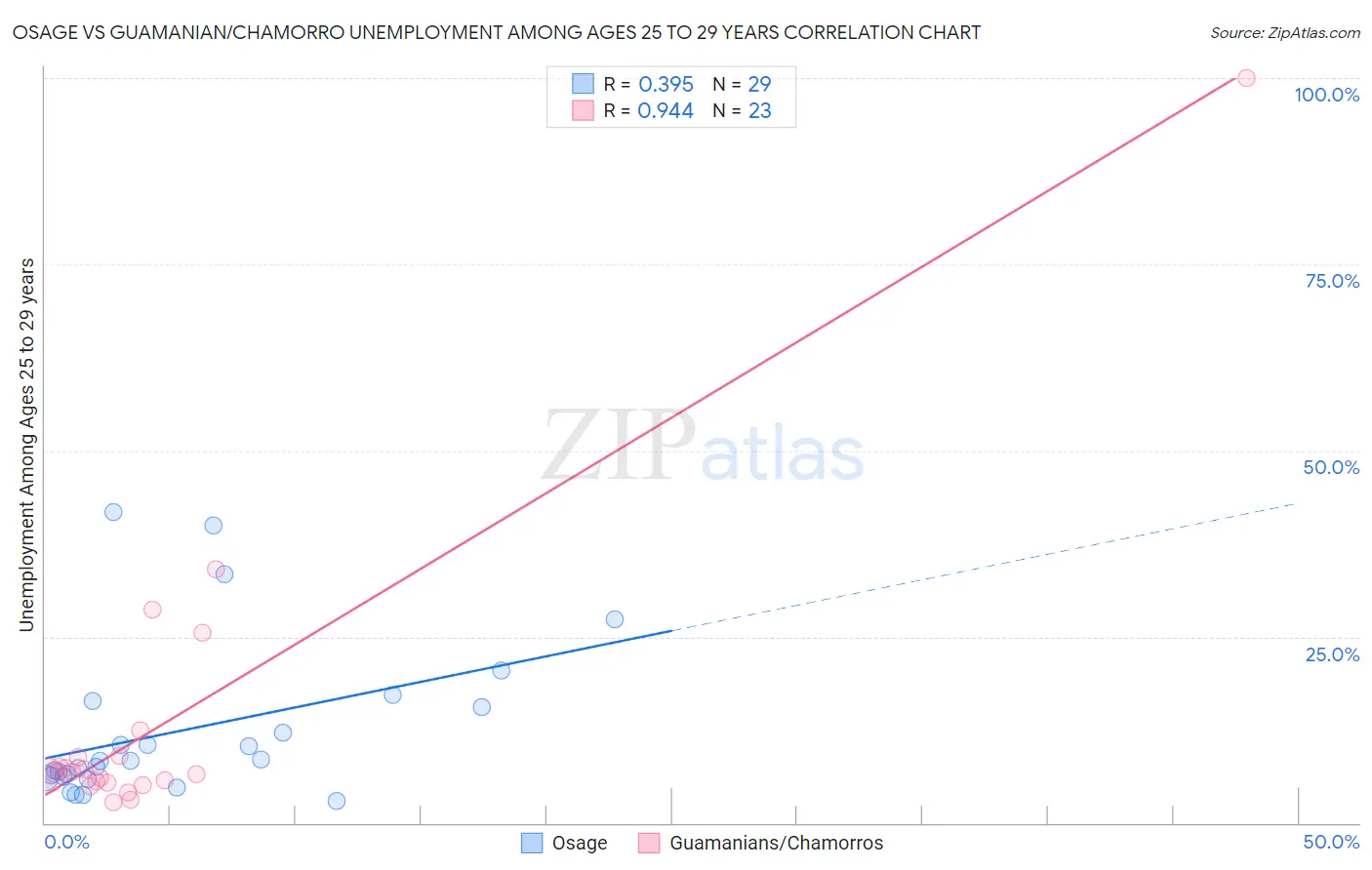 Osage vs Guamanian/Chamorro Unemployment Among Ages 25 to 29 years