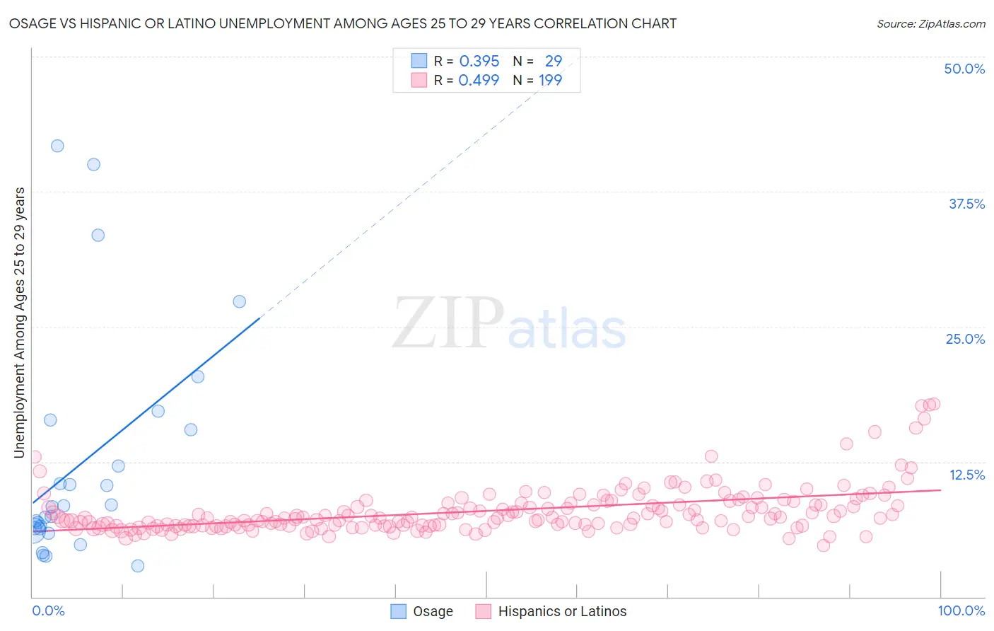 Osage vs Hispanic or Latino Unemployment Among Ages 25 to 29 years