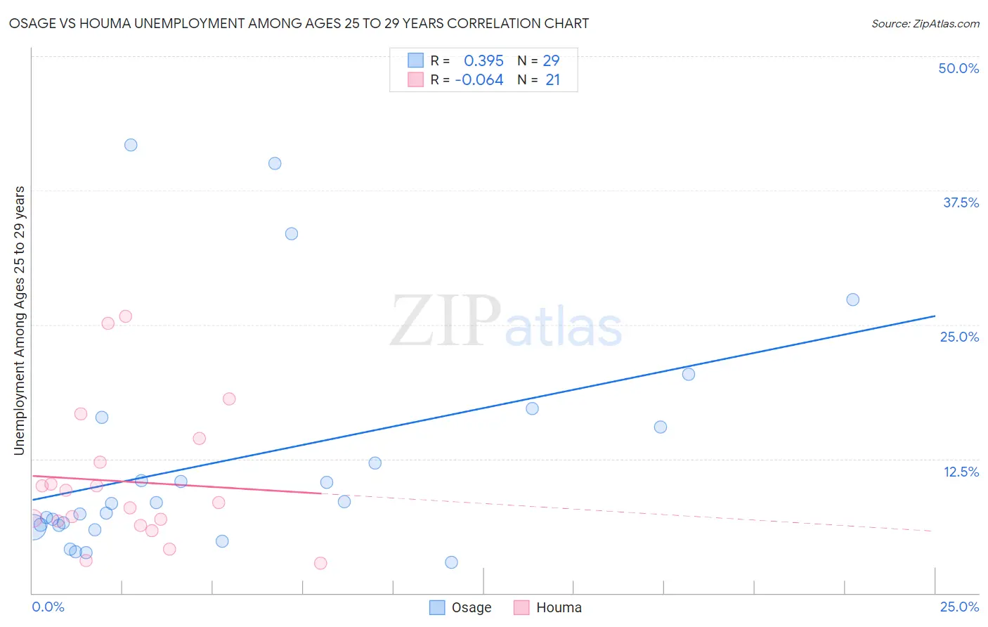 Osage vs Houma Unemployment Among Ages 25 to 29 years