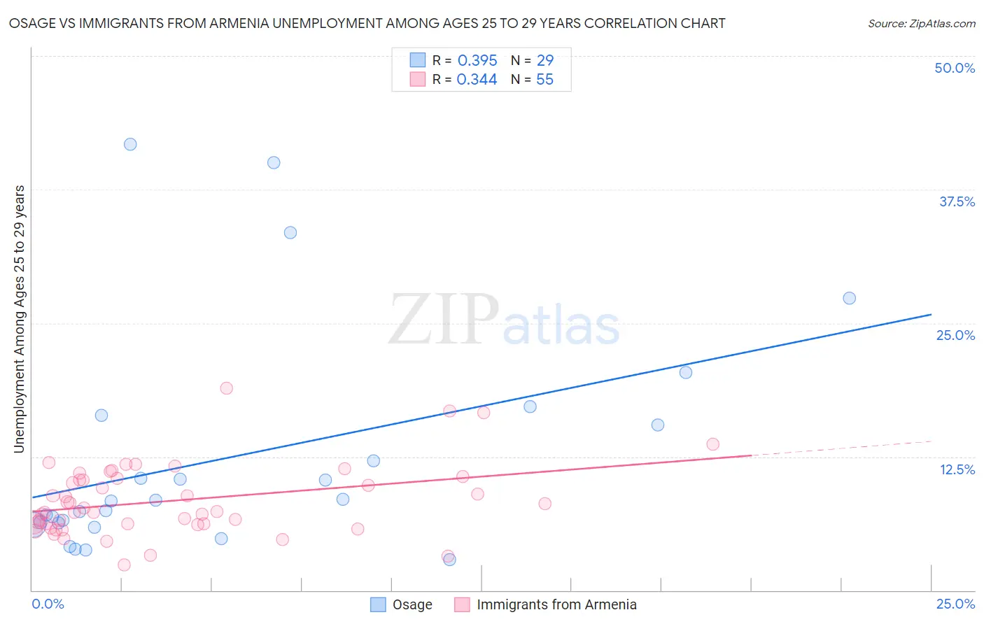 Osage vs Immigrants from Armenia Unemployment Among Ages 25 to 29 years