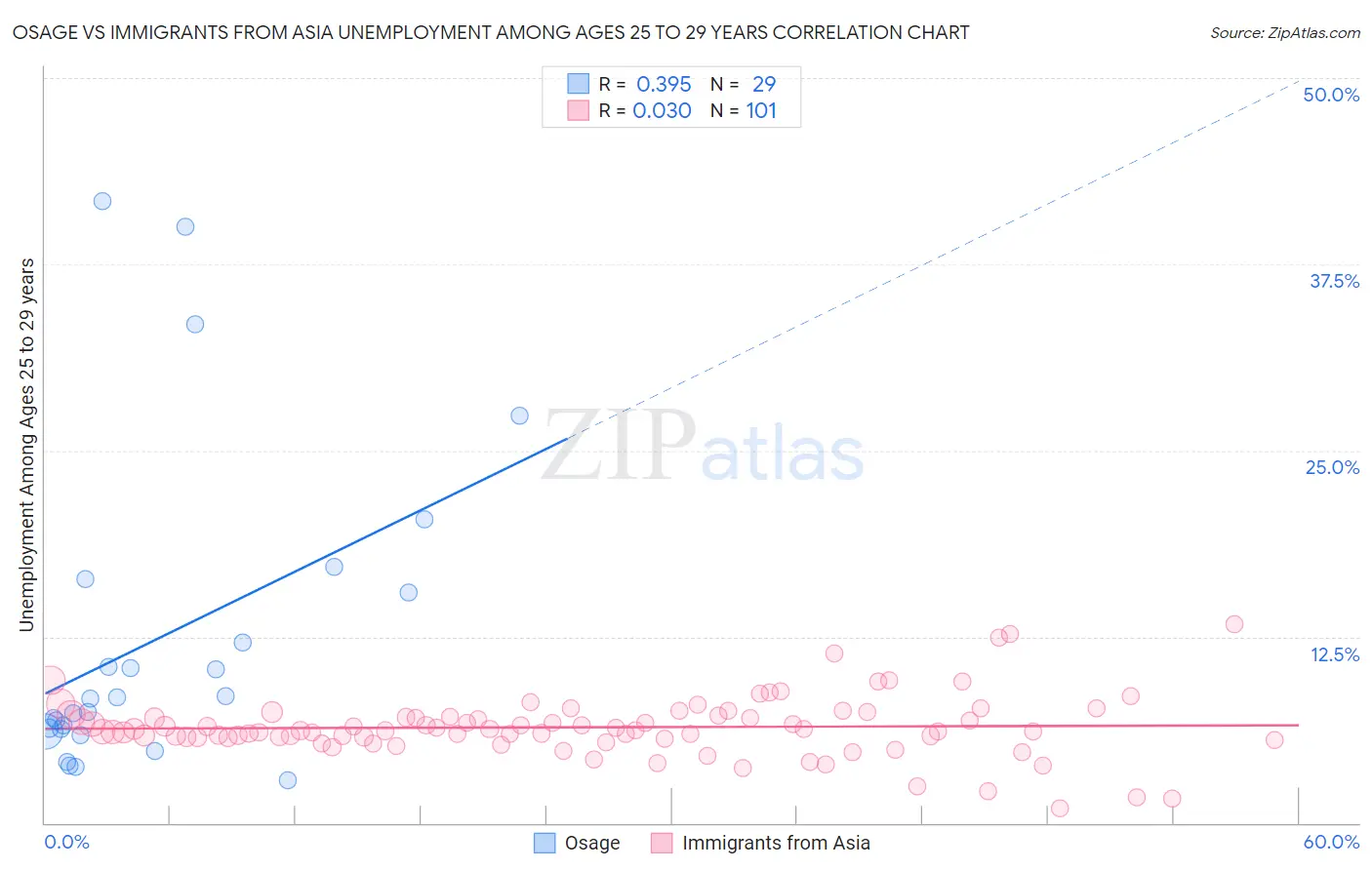 Osage vs Immigrants from Asia Unemployment Among Ages 25 to 29 years