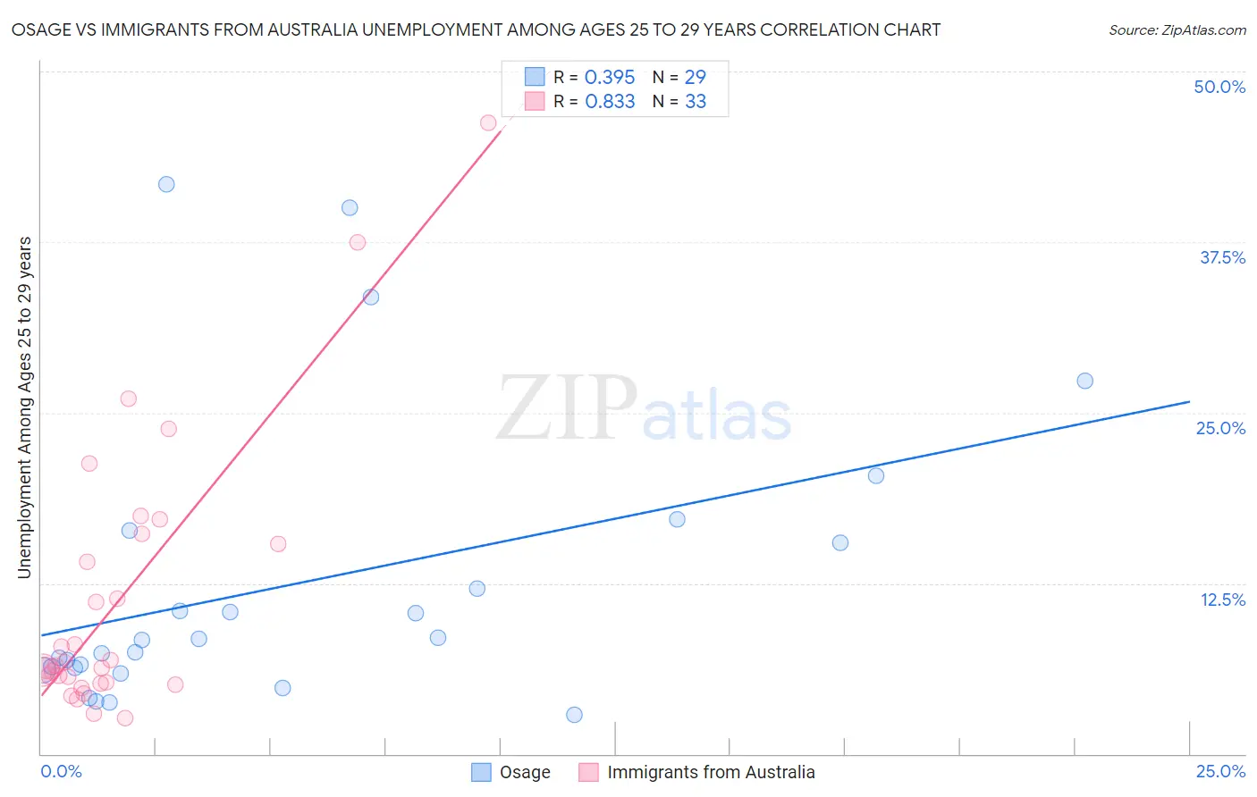 Osage vs Immigrants from Australia Unemployment Among Ages 25 to 29 years