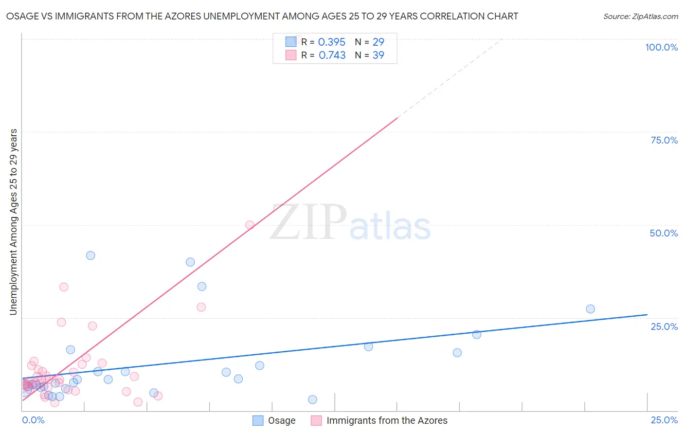 Osage vs Immigrants from the Azores Unemployment Among Ages 25 to 29 years