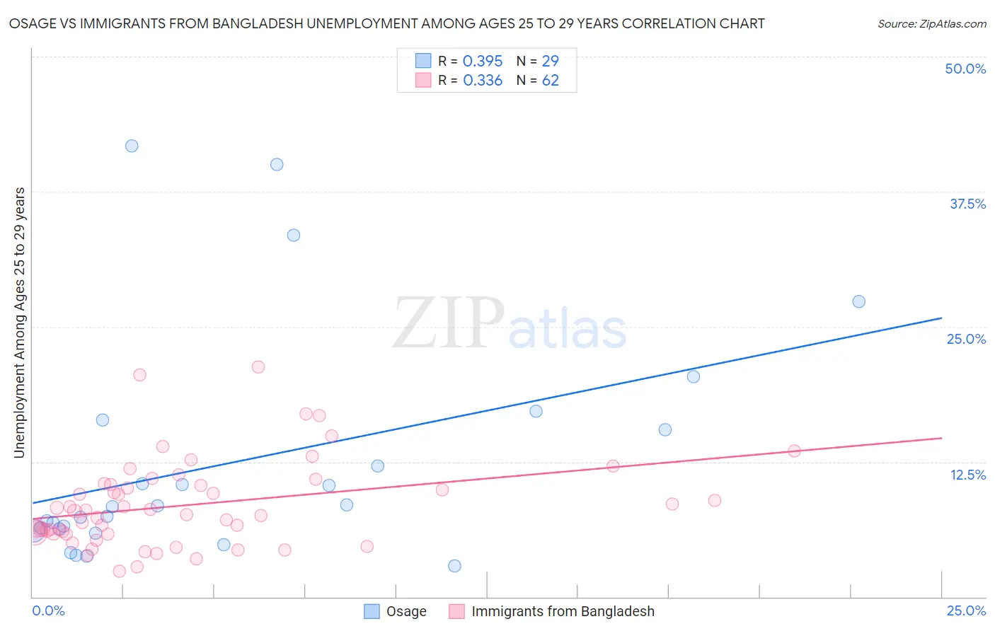 Osage vs Immigrants from Bangladesh Unemployment Among Ages 25 to 29 years