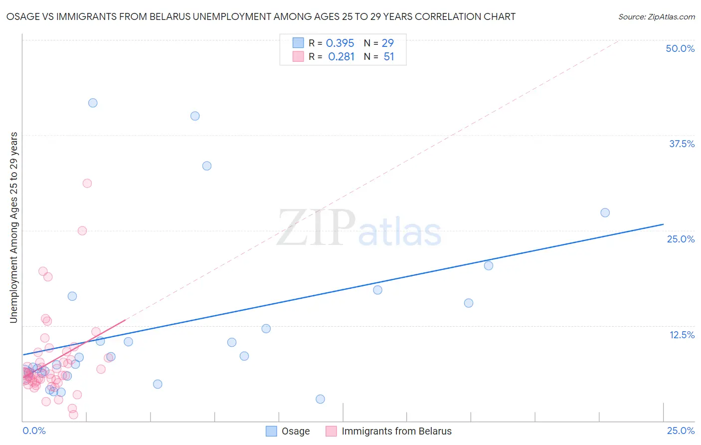 Osage vs Immigrants from Belarus Unemployment Among Ages 25 to 29 years