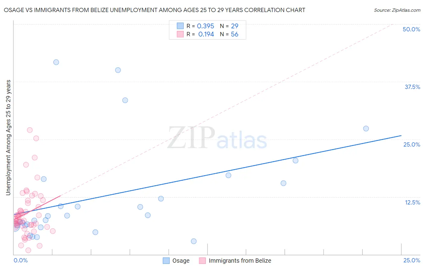Osage vs Immigrants from Belize Unemployment Among Ages 25 to 29 years
