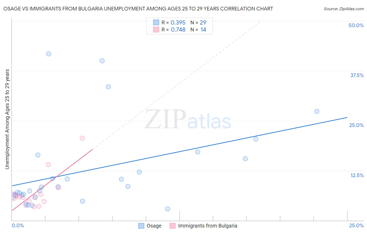 Osage vs Immigrants from Bulgaria Unemployment Among Ages 25 to 29 years