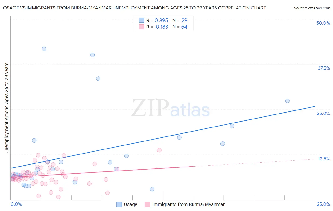 Osage vs Immigrants from Burma/Myanmar Unemployment Among Ages 25 to 29 years