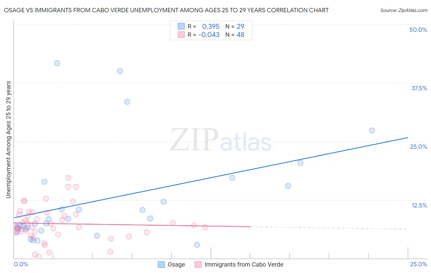 Osage vs Immigrants from Cabo Verde Unemployment Among Ages 25 to 29 years