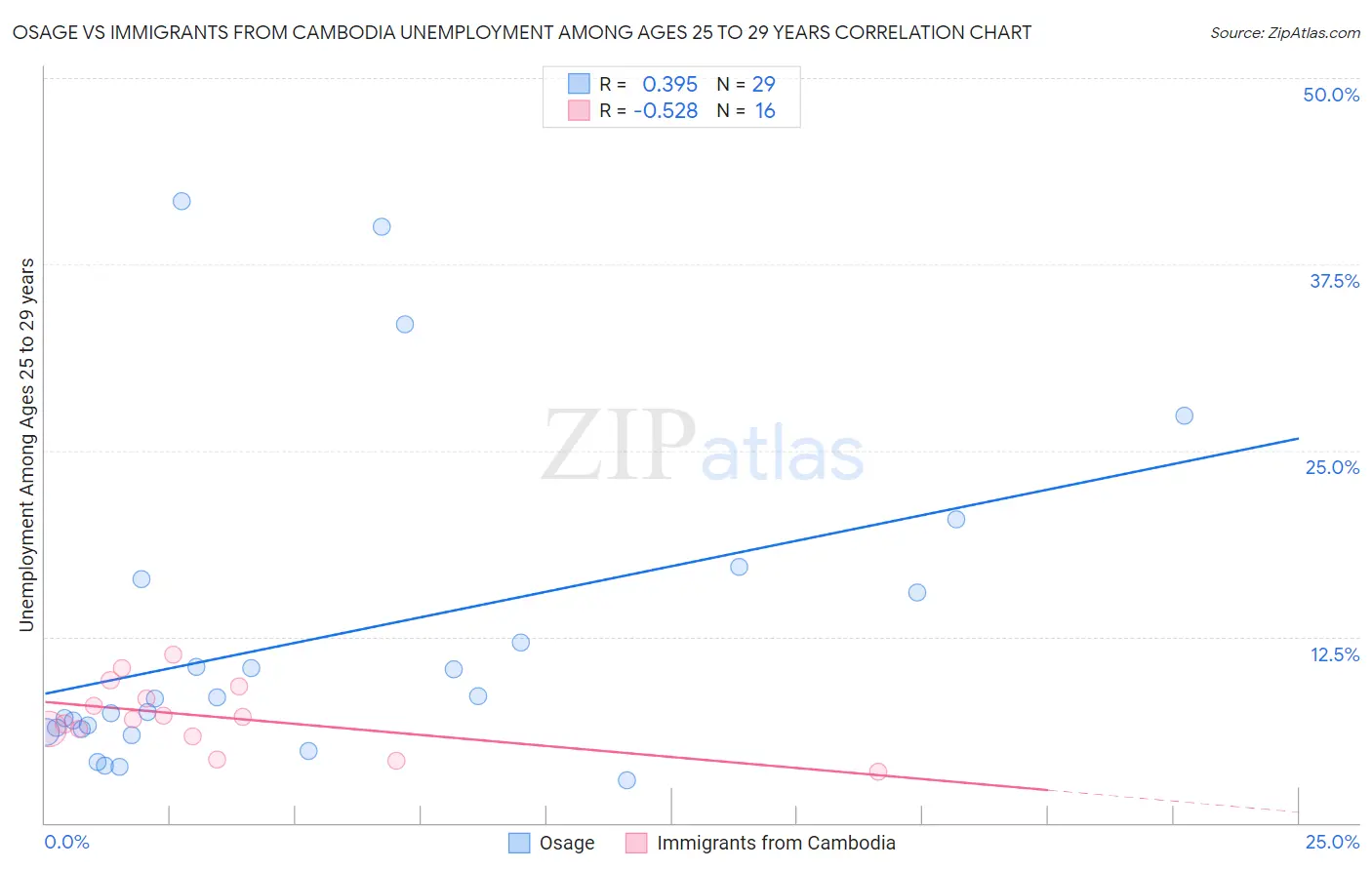 Osage vs Immigrants from Cambodia Unemployment Among Ages 25 to 29 years