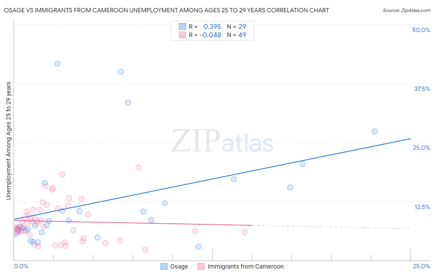 Osage vs Immigrants from Cameroon Unemployment Among Ages 25 to 29 years