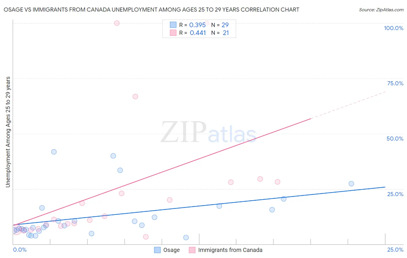 Osage vs Immigrants from Canada Unemployment Among Ages 25 to 29 years