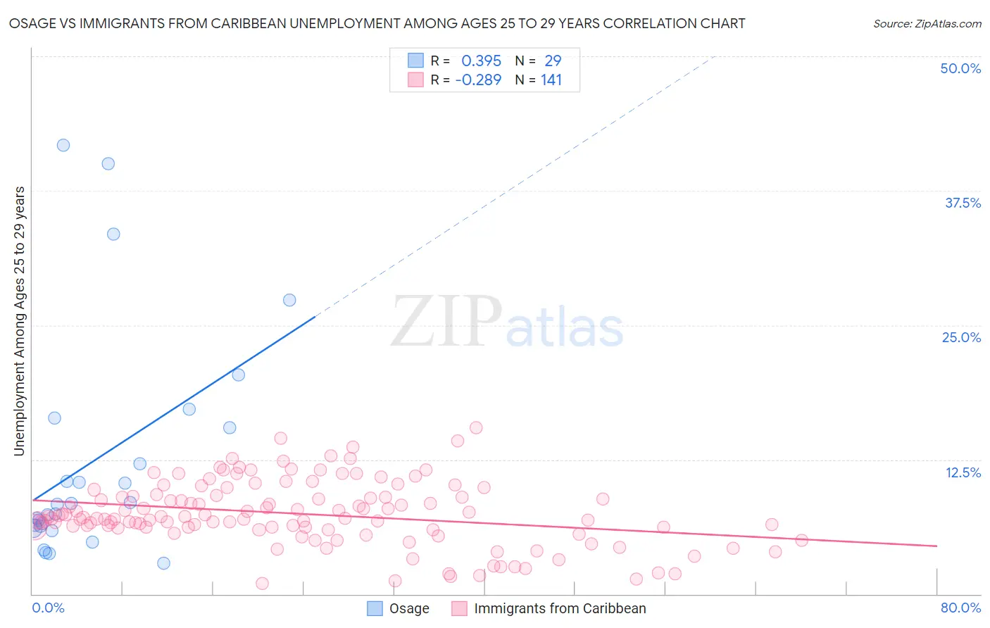 Osage vs Immigrants from Caribbean Unemployment Among Ages 25 to 29 years