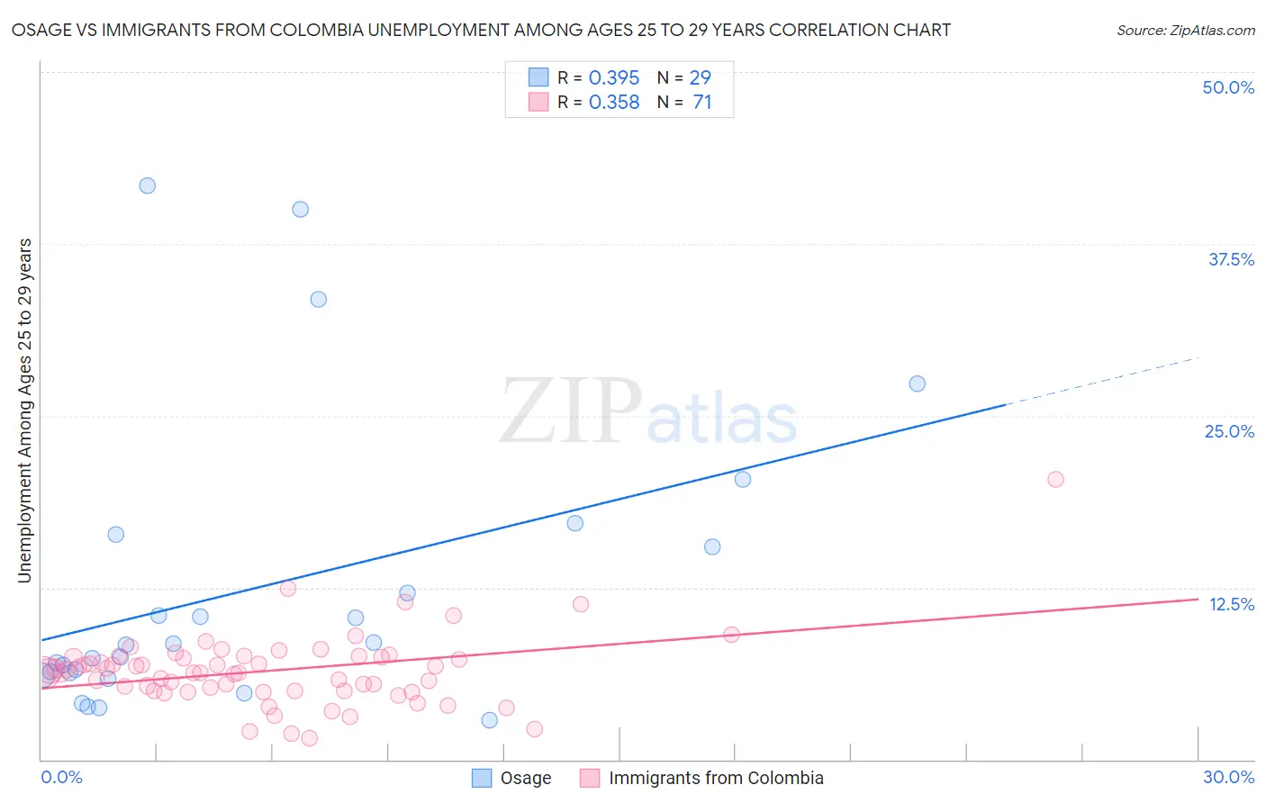 Osage vs Immigrants from Colombia Unemployment Among Ages 25 to 29 years