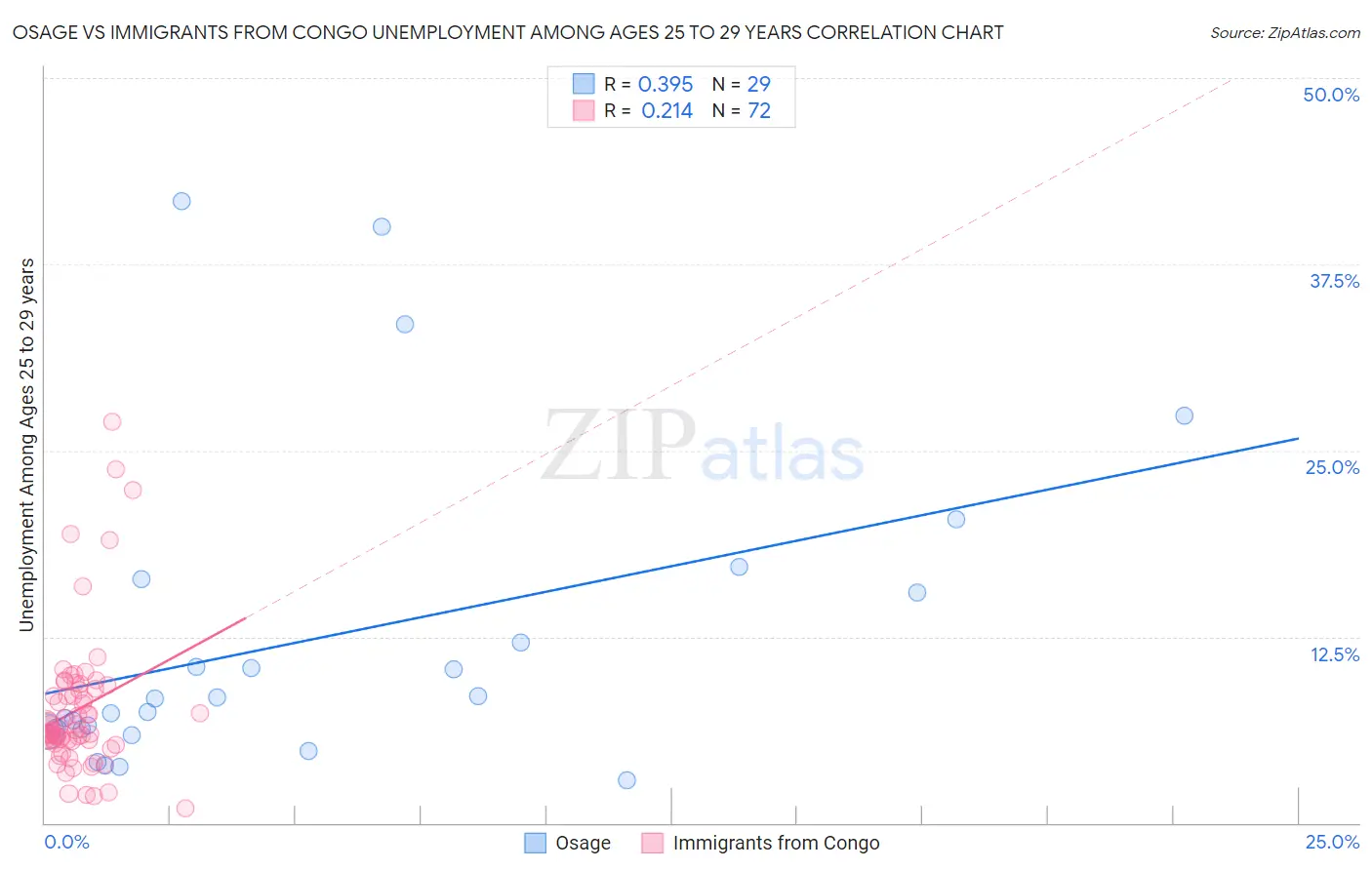 Osage vs Immigrants from Congo Unemployment Among Ages 25 to 29 years