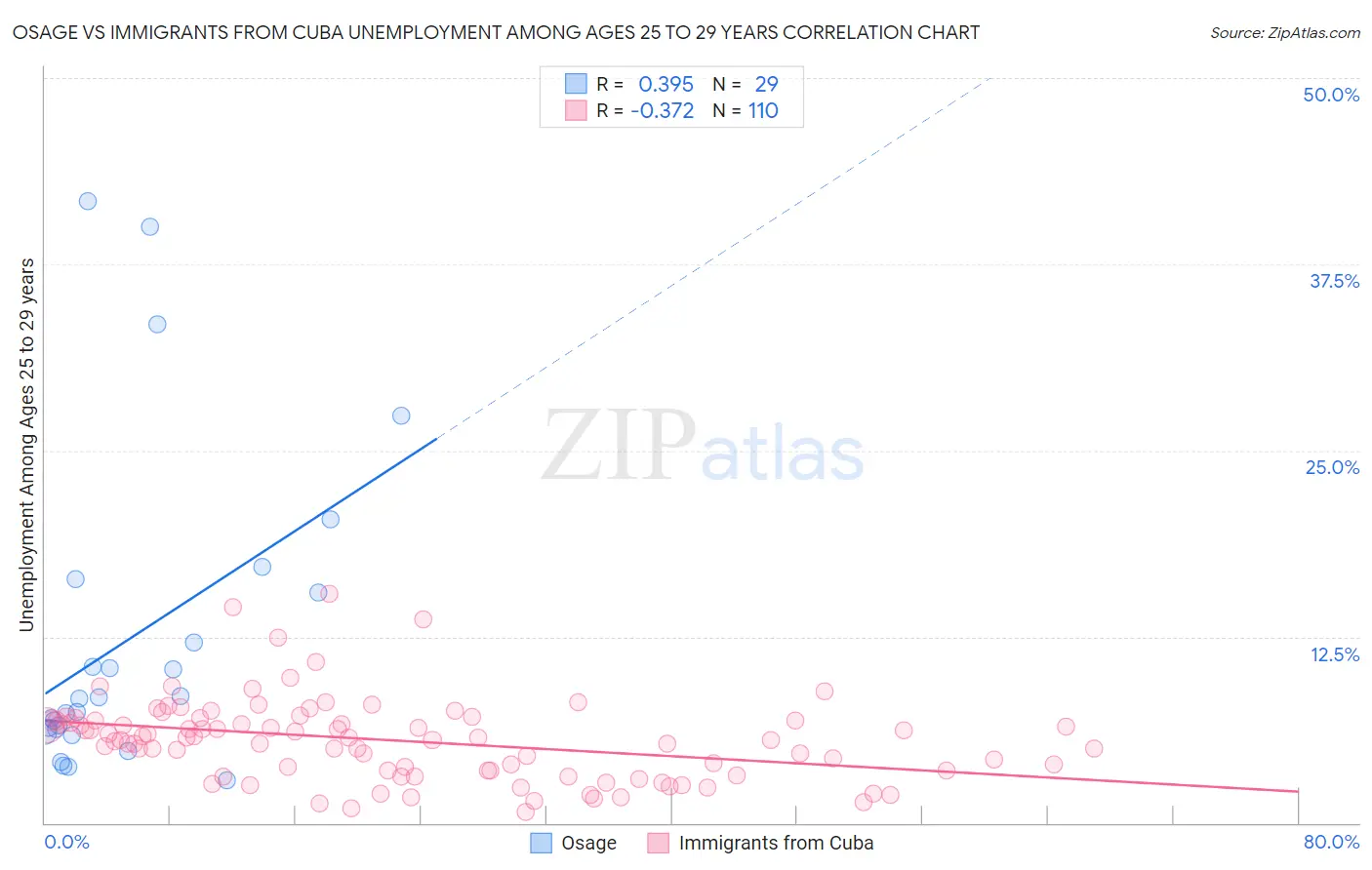 Osage vs Immigrants from Cuba Unemployment Among Ages 25 to 29 years