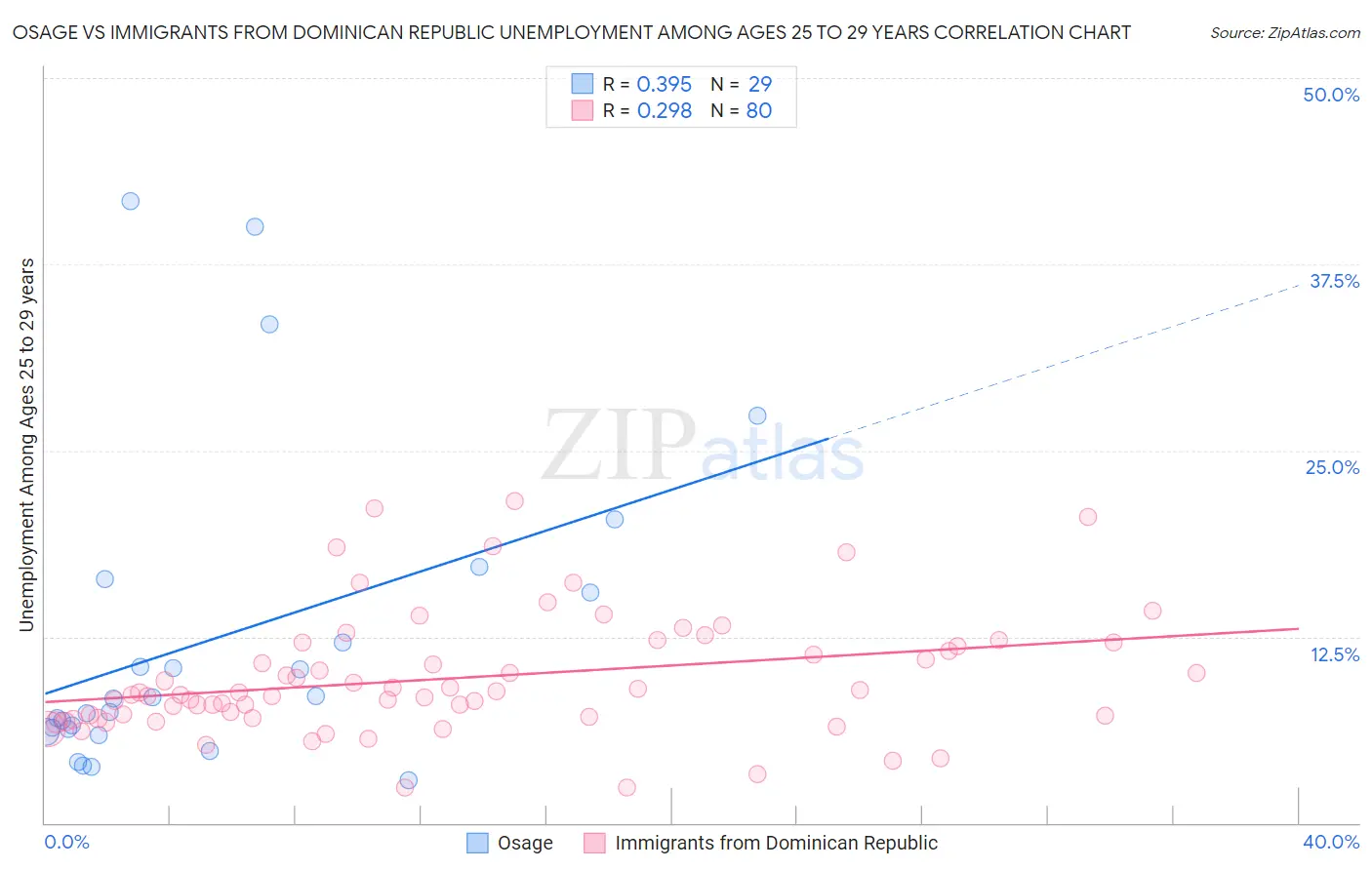 Osage vs Immigrants from Dominican Republic Unemployment Among Ages 25 to 29 years