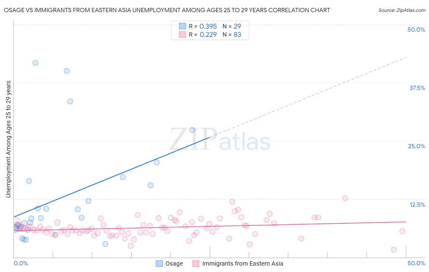 Osage vs Immigrants from Eastern Asia Unemployment Among Ages 25 to 29 years