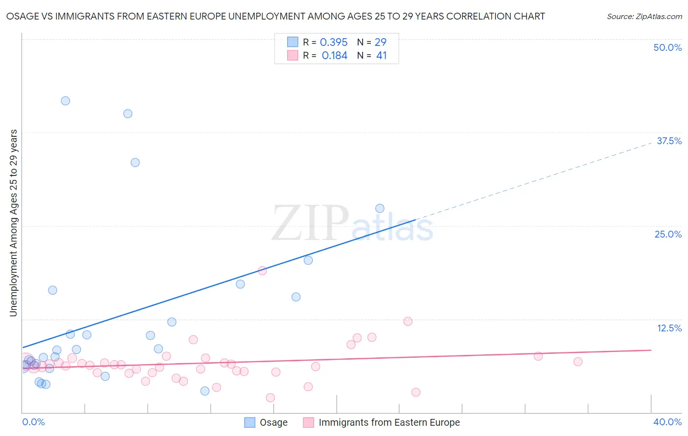 Osage vs Immigrants from Eastern Europe Unemployment Among Ages 25 to 29 years