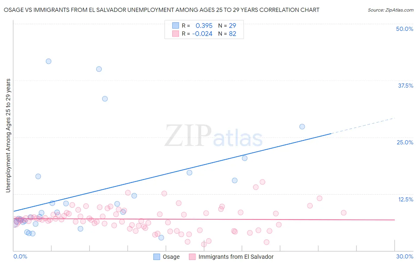 Osage vs Immigrants from El Salvador Unemployment Among Ages 25 to 29 years