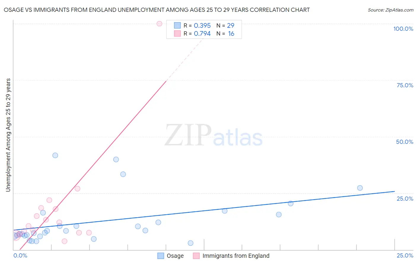 Osage vs Immigrants from England Unemployment Among Ages 25 to 29 years