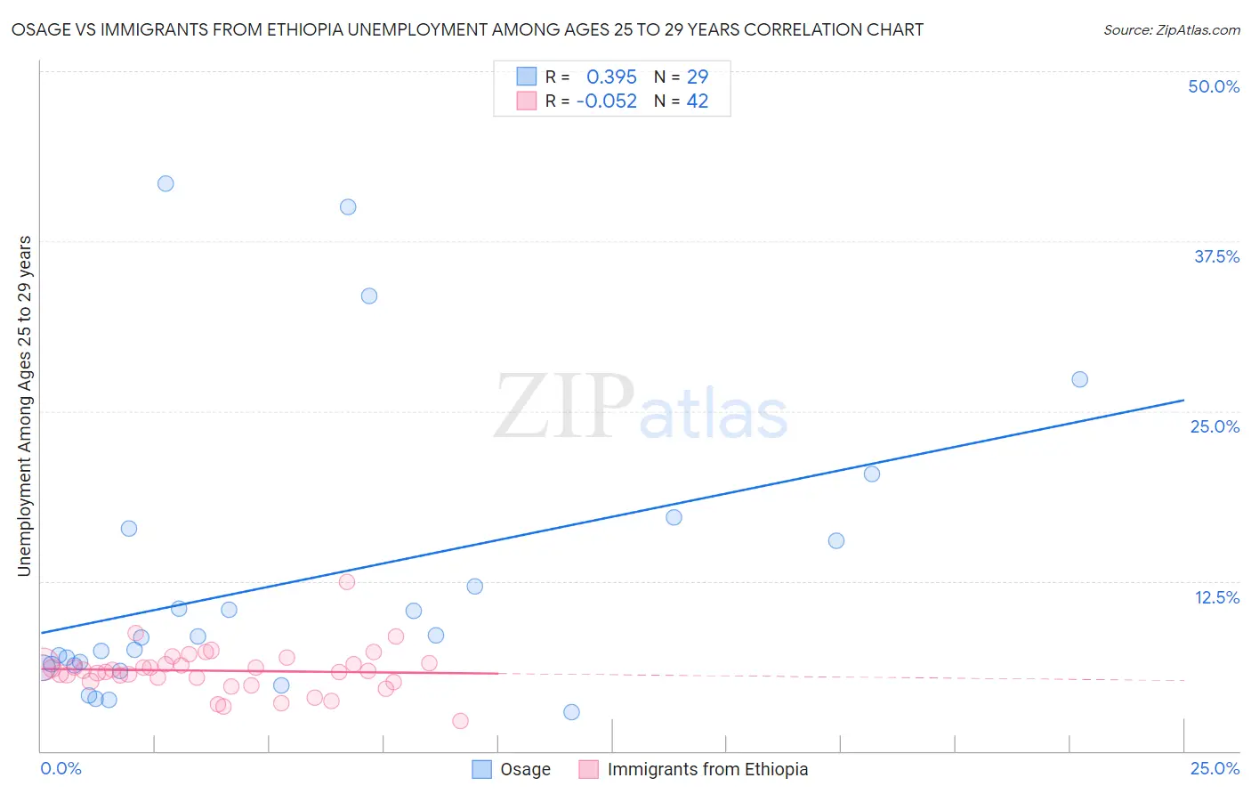 Osage vs Immigrants from Ethiopia Unemployment Among Ages 25 to 29 years