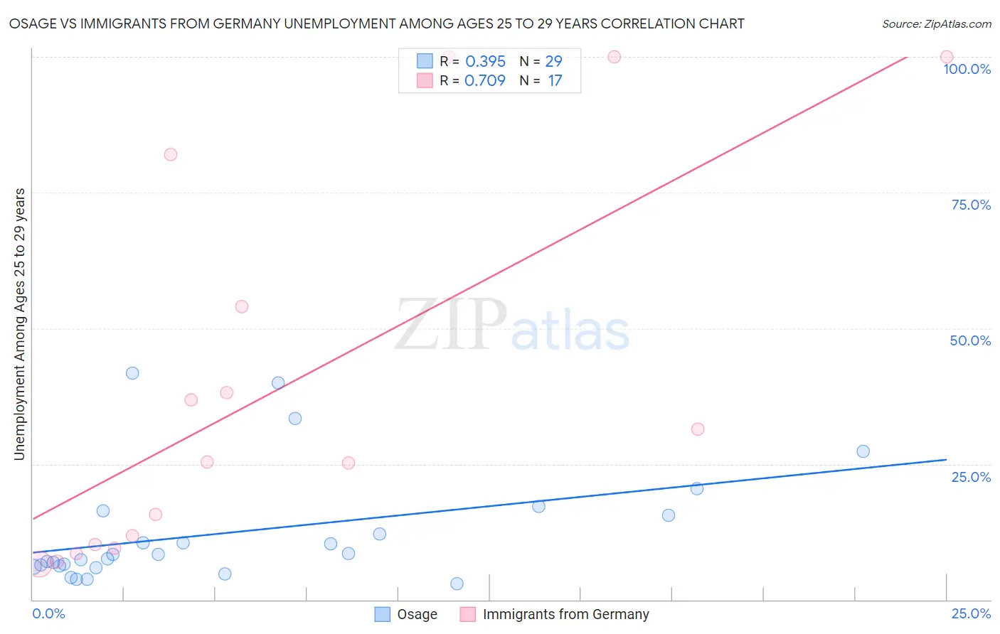 Osage vs Immigrants from Germany Unemployment Among Ages 25 to 29 years