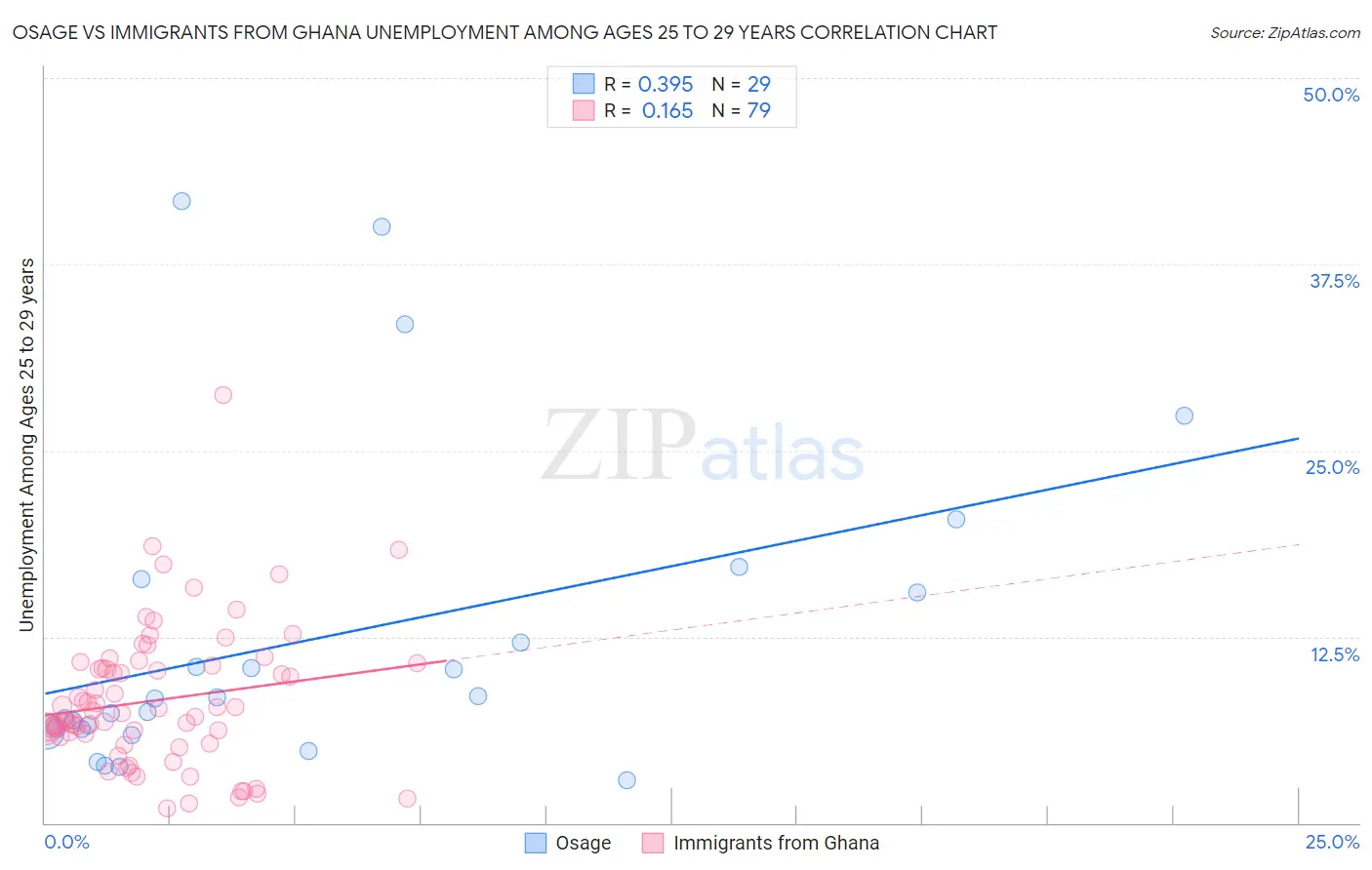 Osage vs Immigrants from Ghana Unemployment Among Ages 25 to 29 years